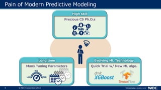 8 © NEC Corporation 2018
Pain of Modern Predictive Modeling
High skill
Precious CS Ph.D.s
Evolving ML Technology
Quick Trial w/ New ML algo.
Long time
Many Tuning Parameters
 