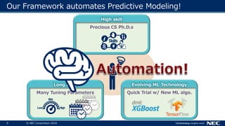 9 © NEC Corporation 2018
Our Framework automates Predictive Modeling!
High skill
Precious CS Ph.D.s
Evolving ML Technology
Quick Trial w/ New ML algo.
Long time
Many Tuning Parameters
 
