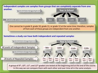 Independent samples are samples from groups that are completely separate from one
another.
Sometimes a study can have both independent and repeated samples
4 Levels of Independent Samples 9th 10th
Independent Variable
One cannot be in grade 9, grade 10, grade 11, or grade 12 at the same time; therefore, samples
of from each of these groups are independent from one another.
4 Levels of Independent Samples
Independent Variable
2 levels of Repeated Samples
A group of 9th, 10th, 11th, and 12th graders are tested at the beginning and at the end of the course.
In this way we can compare them with each other and over time all in the same analysis.
12th
Year in School
11th
Pre-
test
9th 10th 12th
Year in School
11th
Post
test
Time
Pre-
test
Post
test
Pre-
test
Post
test
Pre-
test
Post
test
Time Time TimeIndependent Variable
 