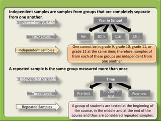Independent samples are samples from groups that are completely separate
from one another.
A repeated sample is the same group measured more than once
Four Levels 9th 10th
Independent Variable
Independent Samples
One cannot be in grade 9, grade 10, grade 11, or
grade 12 at the same time; therefore, samples of
from each of these groups are independent from
one another.
Three Levels Pre-test Post-test
Independent Variable
Repeated Samples A group of students are tested at the beginning of
the course, in the middle and at the end of the
course and thus are considered repeated samples.
12th
Year in School
11th
Midterm-
test
Time
 