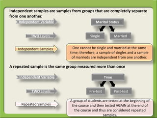 Independent samples are samples from groups that are completely separate
from one another.
A repeated sample is the same group measured more than once
Marital Status
TWO Levels Single Married
Independent Variable
Independent Samples One cannot be single and married at the same
time; therefore, a sample of singles and a sample
of marrieds are independent from one another.
Time
TWO Levels Pre-test Post-test
Independent Variable
Repeated Samples
A group of students are tested at the beginning of
the course and then tested AGAIN at the end of
the course and thus are considered repeated
samples.
 