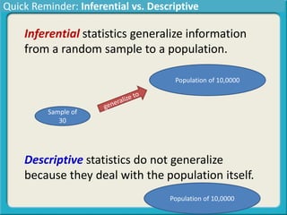 Inferential statistics generalize information
from a random sample to a population.
Descriptive statistics do not generalize
because they deal with the population itself.
Central Tendency, Spread, or Symmetry?Quick Reminder: Inferential vs. Descriptive
Sample of
30
Population of 10,0000
Population of 10,0000
 