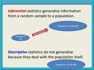 Inferential statistics generalize information
from a random sample to a population.
Descriptive statistics do not generalize
because they deal with the population itself.
Central Tendency, Spread, or Symmetry?
Sample of
30
Population of 100,000
Population of 100,000
 