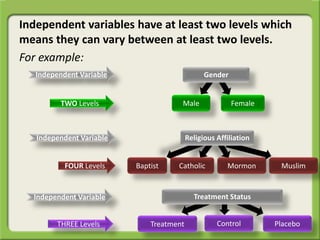 Independent variables have at least two levels which
means they can vary between at least two levels.
For example:
Gender
TWO Levels Male Female
Independent Variable Religious Affiliation
FOUR Levels Baptist Catholic Mormon Muslim
Treatment Status
THREE Levels Treatment Control Placebo
Independent Variable
Independent Variable
 