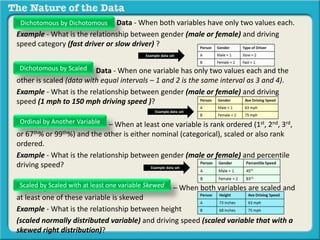 Dichotomous by Dichotomous Data - When both variables have only two values each.
Example - What is the relationship between gender (male or female) and driving
speed category (fast driver or slow driver) ?
Dichotomous by Scaled Data - When one variable has only two values each and the
other is scaled (data with equal intervals – 1 and 2 is the same interval as 3 and 4).
Example - What is the relationship between gender (male or female) and driving
speed (1 mph to 150 mph driving speed )?
Ordinal by Another Variable – When at least one variable is rank ordered (1st, 2nd, 3rd,
or 67th% or 99th%) and the other is either nominal (categorical), scaled or also rank
ordered.
Example - What is the relationship between gender (male or female) and percentile
driving speed?
Scaled by Scaled with at least on variable skewe – When both variables are scaled and
at least one of these variable is skewed
Example - What is the relationship between height
(scaled normally distributed variable) and driving speed (scaled variable that with a
skewed right distribution)?
Dichotomous by Dichotomous
Dichotomous by Scaled
Ordinal by Another Variable
Scaled by Scaled with at least one variable Skewed
Example data set
Example data set
Example data set
 