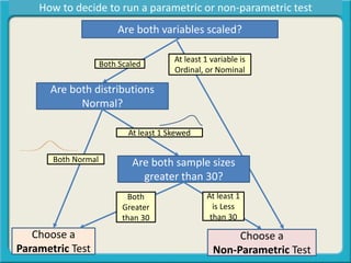 How to decide to run a parametric or non-parametric test
Are both variables scaled?
Are both distributions
Normal?
Both Scaled
At least 1 variable is
Ordinal, or Nominal
Both Normal
At least 1 Skewed
Choose a
Parametric Test
Are both sample sizes
greater than 30?
Both
Greater
than 30
Choose a
Non-Parametric Test
At least 1
is Less
than 30
 