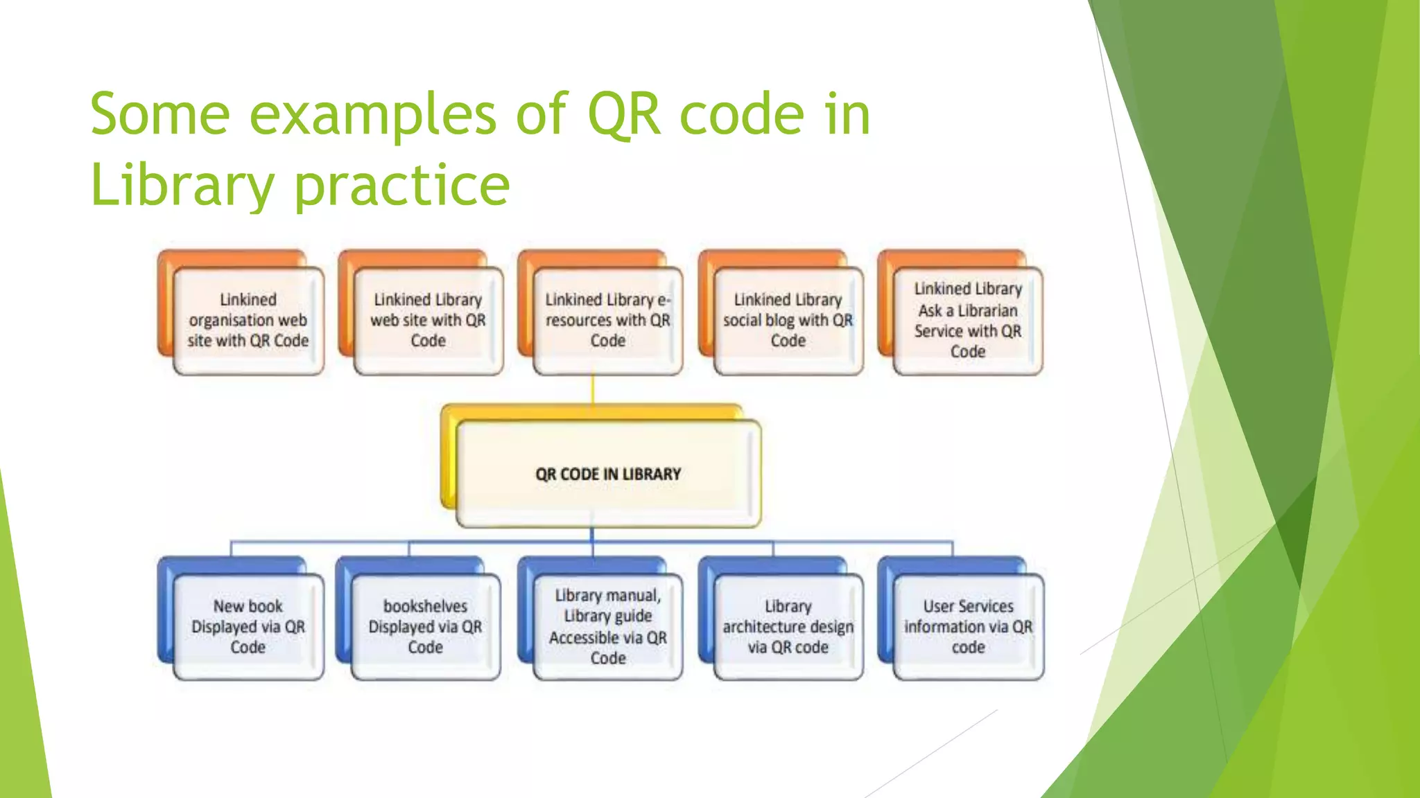 Some examples of QR code in
Library practice
 