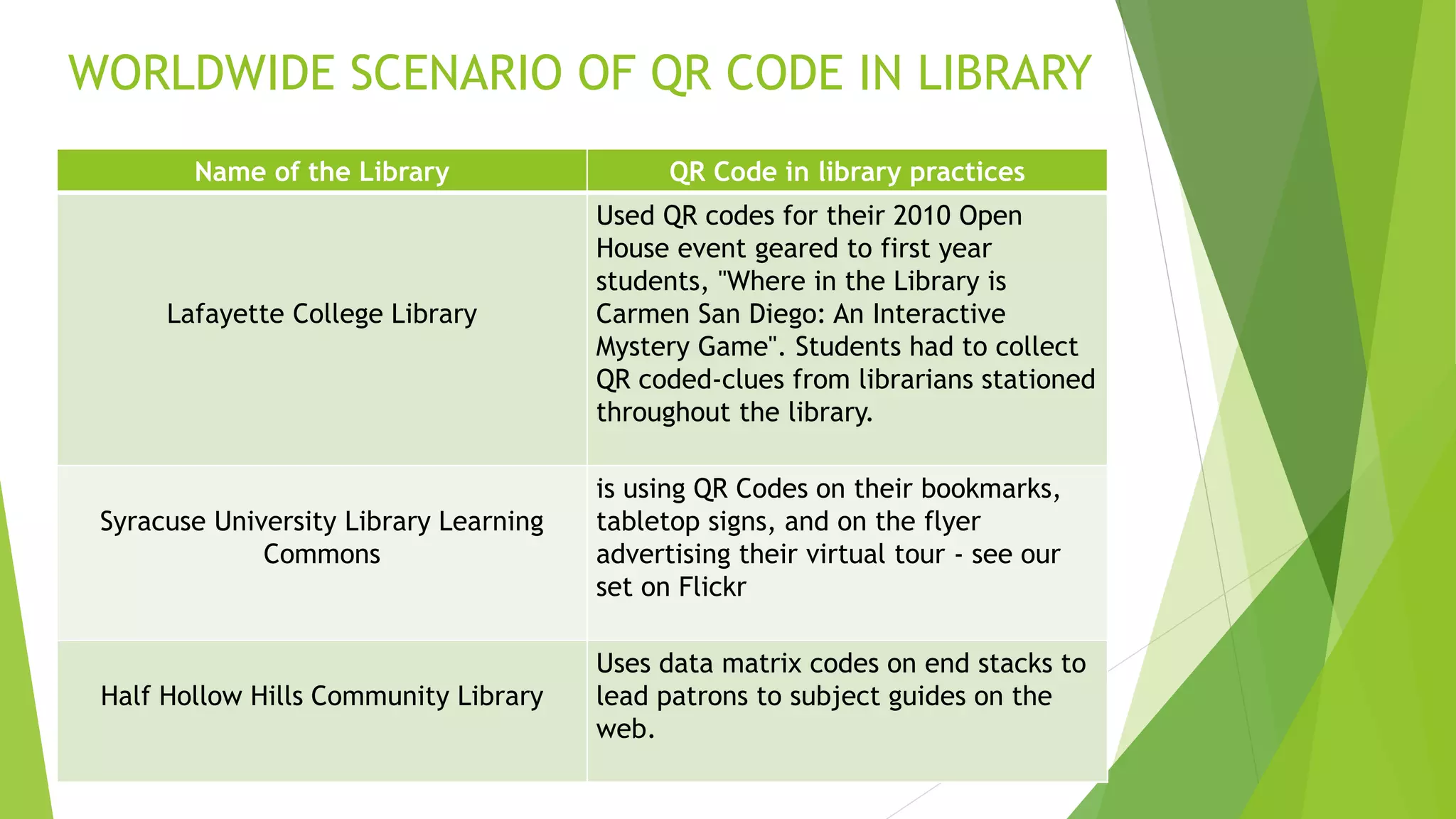 WORLDWIDE SCENARIO OF QR CODE IN LIBRARY
Name of the Library QR Code in library practices
Lafayette College Library
Used QR codes for their 2010 Open
House event geared to first year
students, "Where in the Library is
Carmen San Diego: An Interactive
Mystery Game". Students had to collect
QR coded-clues from librarians stationed
throughout the library.
Syracuse University Library Learning
Commons
is using QR Codes on their bookmarks,
tabletop signs, and on the flyer
advertising their virtual tour - see our
set on Flickr
Half Hollow Hills Community Library
Uses data matrix codes on end stacks to
lead patrons to subject guides on the
web.
 