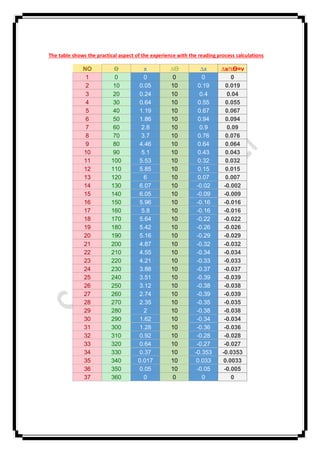 The table shows the practical aspect of the experience with the reading process calculations
NO Ө x ∆Ө ∆x ∆x∕∆Ө=v
1 0 0 0 0 0
2 10 0.05 10 0.19 0.019
3 20 0.24 10 0.4 0.04
4 30 0.64 10 0.55 0.055
5 40 1.19 10 0.67 0.067
6 50 1.86 10 0.94 0.094
7 60 2.8 10 0.9 0.09
8 70 3.7 10 0.76 0.076
9 80 4.46 10 0.64 0.064
10 90 5.1 10 0.43 0.043
11 100 5.53 10 0.32 0.032
12 110 5.85 10 0.15 0.015
13 120 6 10 0.07 0.007
14 130 6.07 10 -0.02 -0.002
15 140 6.05 10 -0.09 -0.009
16 150 5.96 10 -0.16 -0.016
17 160 5.8 10 -0.16 -0.016
18 170 5.64 10 -0.22 -0.022
19 180 5.42 10 -0.26 -0.026
20 190 5.16 10 -0.29 -0.029
21 200 4.87 10 -0.32 -0.032
22 210 4.55 10 -0.34 -0.034
23 220 4.21 10 -0.33 -0.033
24 230 3.88 10 -0.37 -0.037
25 240 3.51 10 -0.39 -0.039
26 250 3.12 10 -0.38 -0.038
27 260 2.74 10 -0.39 -0.039
28 270 2.35 10 -0.35 -0.035
29 280 2 10 -0.38 -0.038
30 290 1.62 10 -0.34 -0.034
31 300 1.28 10 -0.36 -0.036
32 310 0.92 10 -0.28 -0.028
33 320 0.64 10 -0.27 -0.027
34 330 0.37 10 -0.353 -0.0353
35 340 0.017 10 0.033 0.0033
36 350 0.05 10 -0.05 -0.005
37 360 0 0 0 0
 