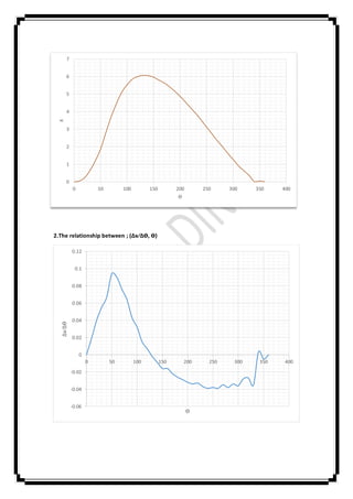 2.The relationship between ; (∆x∕∆Ө, Ө)
0
1
2
3
4
5
6
7
0 50 100 150 200 250 300 350 400
X
Ө
-0.06
-0.04
-0.02
0
0.02
0.04
0.06
0.08
0.1
0.12
0 50 100 150 200 250 300 350 400
∆x∕∆Ө
Ө
 
