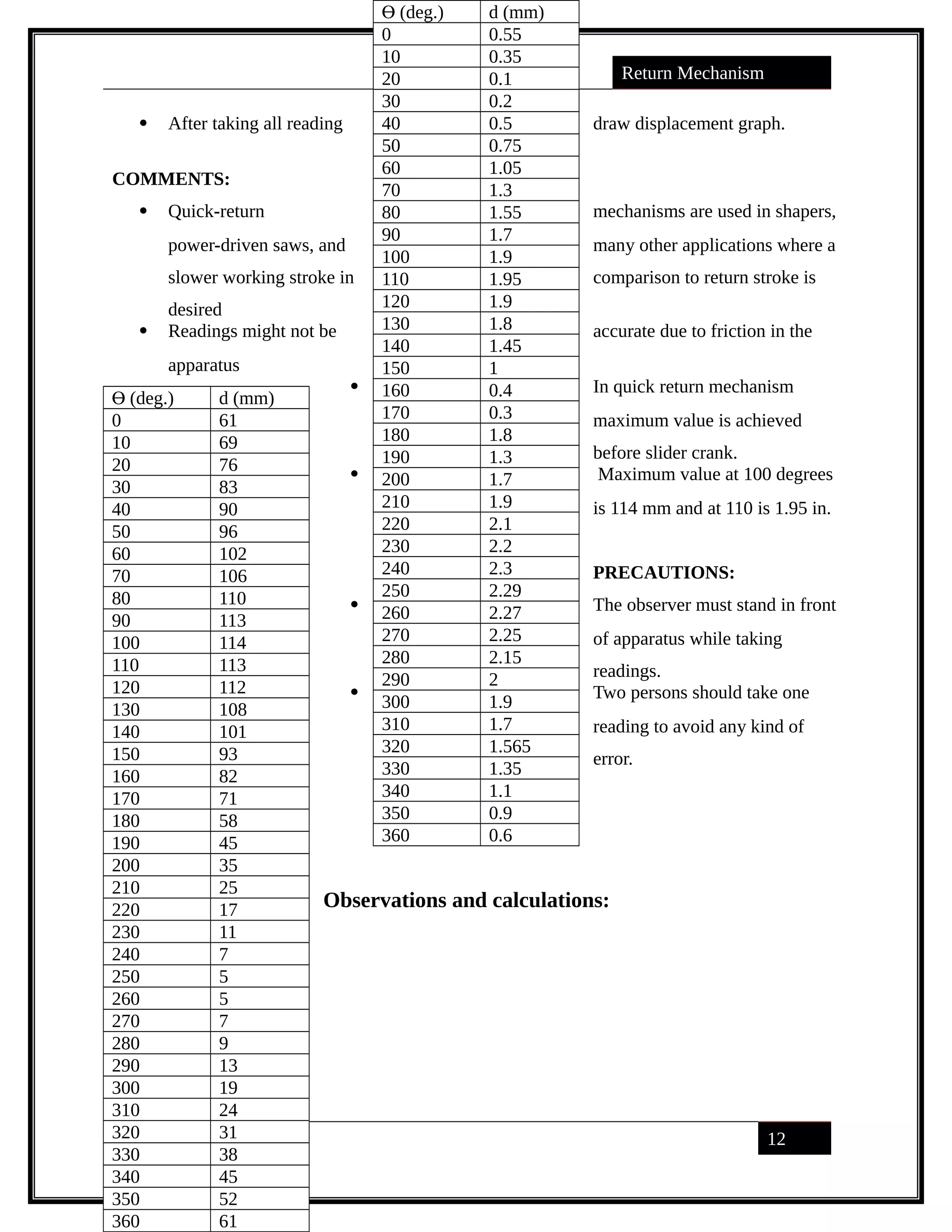 Return Mechanism
 After taking all reading draw displacement graph.
COMMENTS:
 Quick-return mechanisms are used in shapers,
power-driven saws, and many other applications where a
slower working stroke in comparison to return stroke is
desired
 Readings might not be accurate due to friction in the
apparatus
 In quick return mechanism
maximum value is achieved
before slider crank.
 Maximum value at 100 degrees
is 114 mm and at 110 is 1.95 in.
PRECAUTIONS:
 The observer must stand in front
of apparatus while taking
readings.
 Two persons should take one
reading to avoid any kind of
error.
Observations and calculations:
Lab report 12
(deg.)Ө d (mm)
0 0.55
10 0.35
20 0.1
30 0.2
40 0.5
50 0.75
60 1.05
70 1.3
80 1.55
90 1.7
100 1.9
110 1.95
120 1.9
130 1.8
140 1.45
150 1
160 0.4
170 0.3
180 1.8
190 1.3
200 1.7
210 1.9
220 2.1
230 2.2
240 2.3
250 2.29
260 2.27
270 2.25
280 2.15
290 2
300 1.9
310 1.7
320 1.565
330 1.35
340 1.1
350 0.9
360 0.6
(deg.)Ө d (mm)
0 61
10 69
20 76
30 83
40 90
50 96
60 102
70 106
80 110
90 113
100 114
110 113
120 112
130 108
140 101
150 93
160 82
170 71
180 58
190 45
200 35
210 25
220 17
230 11
240 7
250 5
260 5
270 7
280 9
290 13
300 19
310 24
320 31
330 38
340 45
350 52
360 61
saif alden ali
 