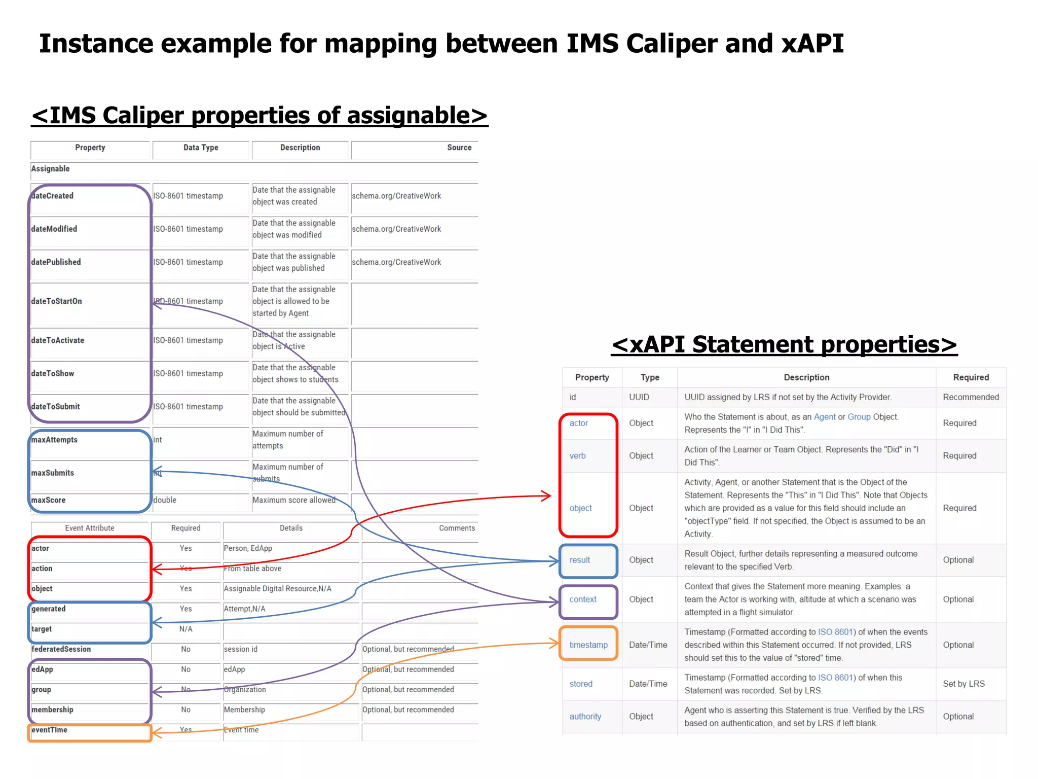 Instance example for mapping between IMS Caliper and xAPI
<IMS Caliper properties of assignable>
<xAPI Statement properties>
 