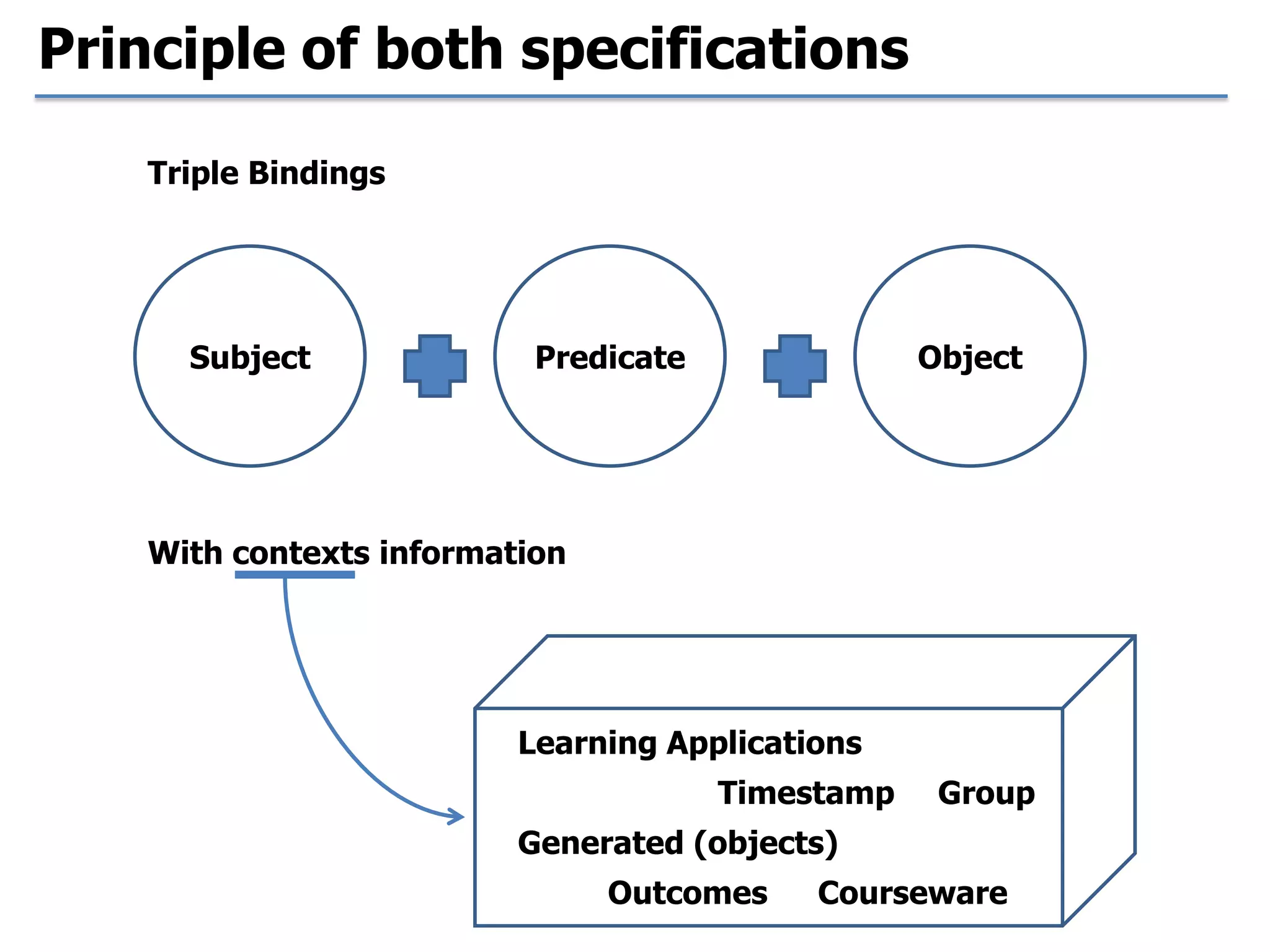 Principle of both specifications
Subject
Triple Bindings
Predicate
 Object
With contexts information
Learning Applications
Generated (objects)
Outcomes
 Courseware
Group
Timestamp
 