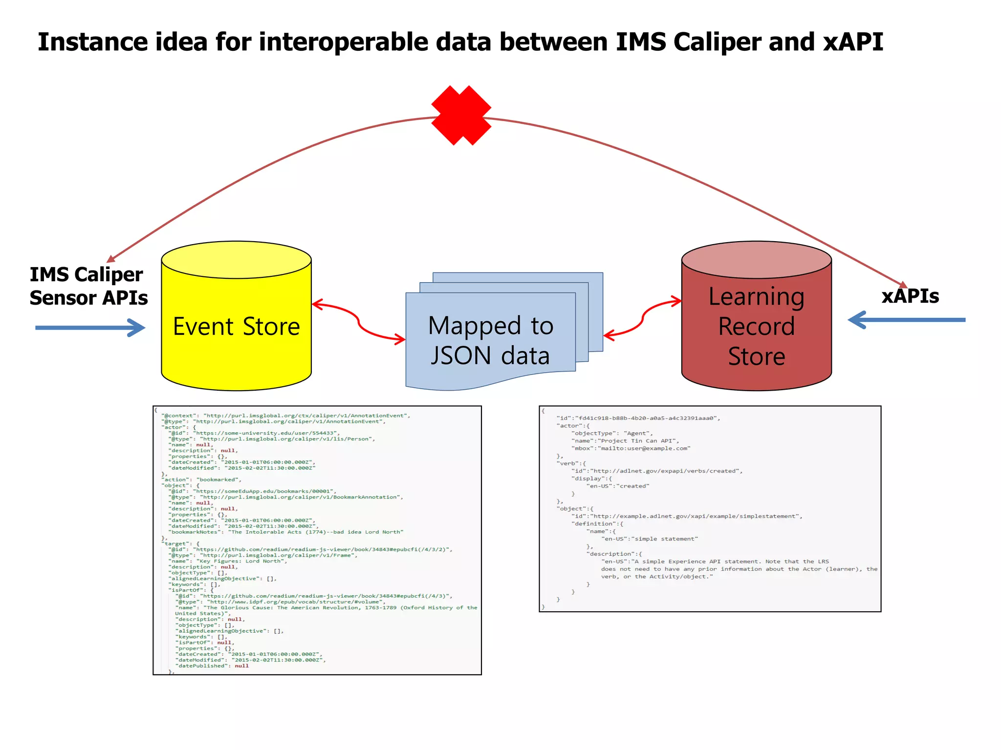 Event Store
Learning
Record
Store
IMS Caliper
Sensor APIs
 xAPIs
Mapped to
JSON data
Instance idea for interoperable data between IMS Caliper and xAPI
 