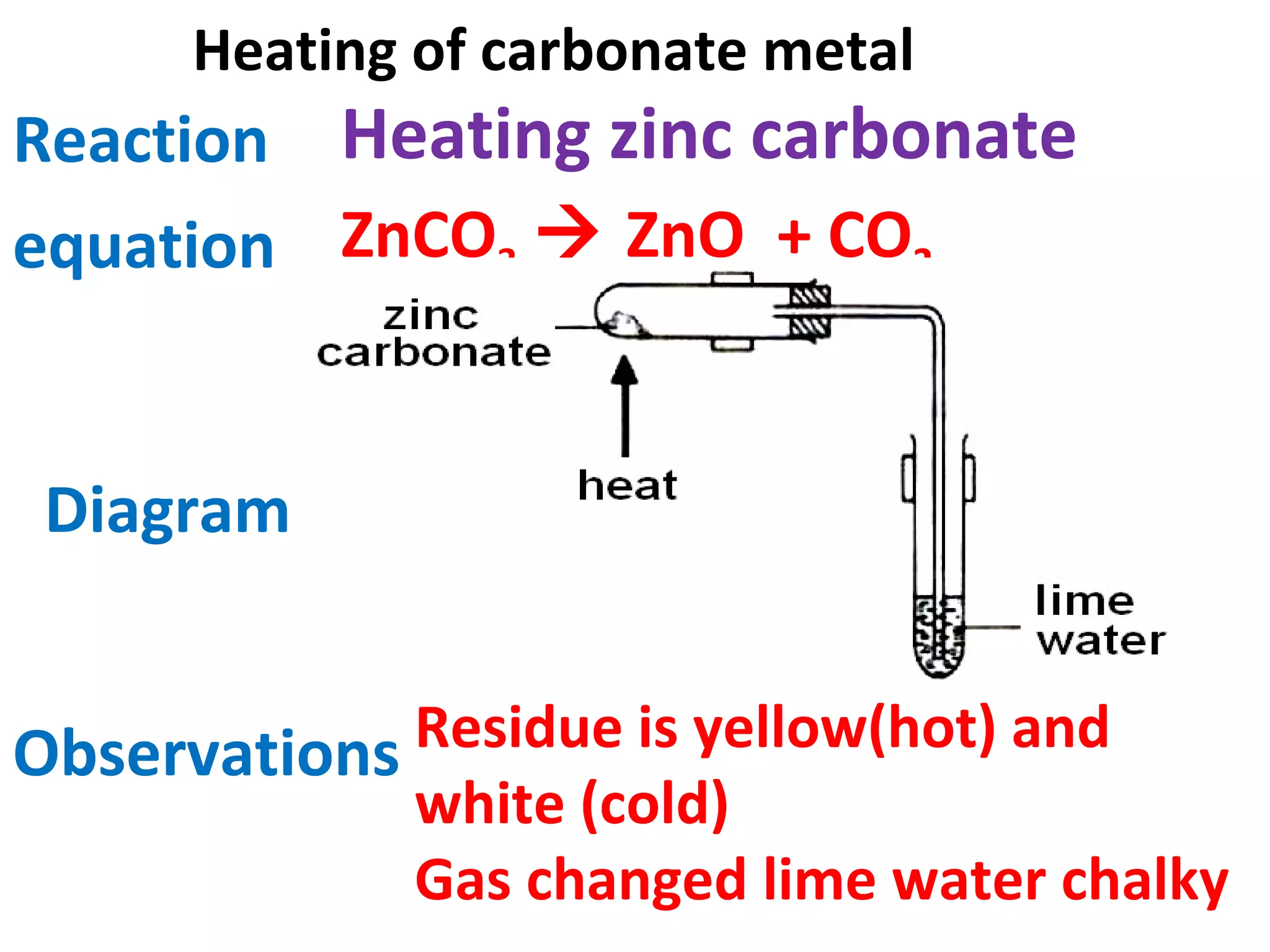 Heating of carbonate metal
Reaction
equation ZnCO3  ZnO + CO2
Observations
Diagram
Heating zinc carbonate
Residue is yellow(hot) and
white (cold)
Gas changed lime water chalky
 