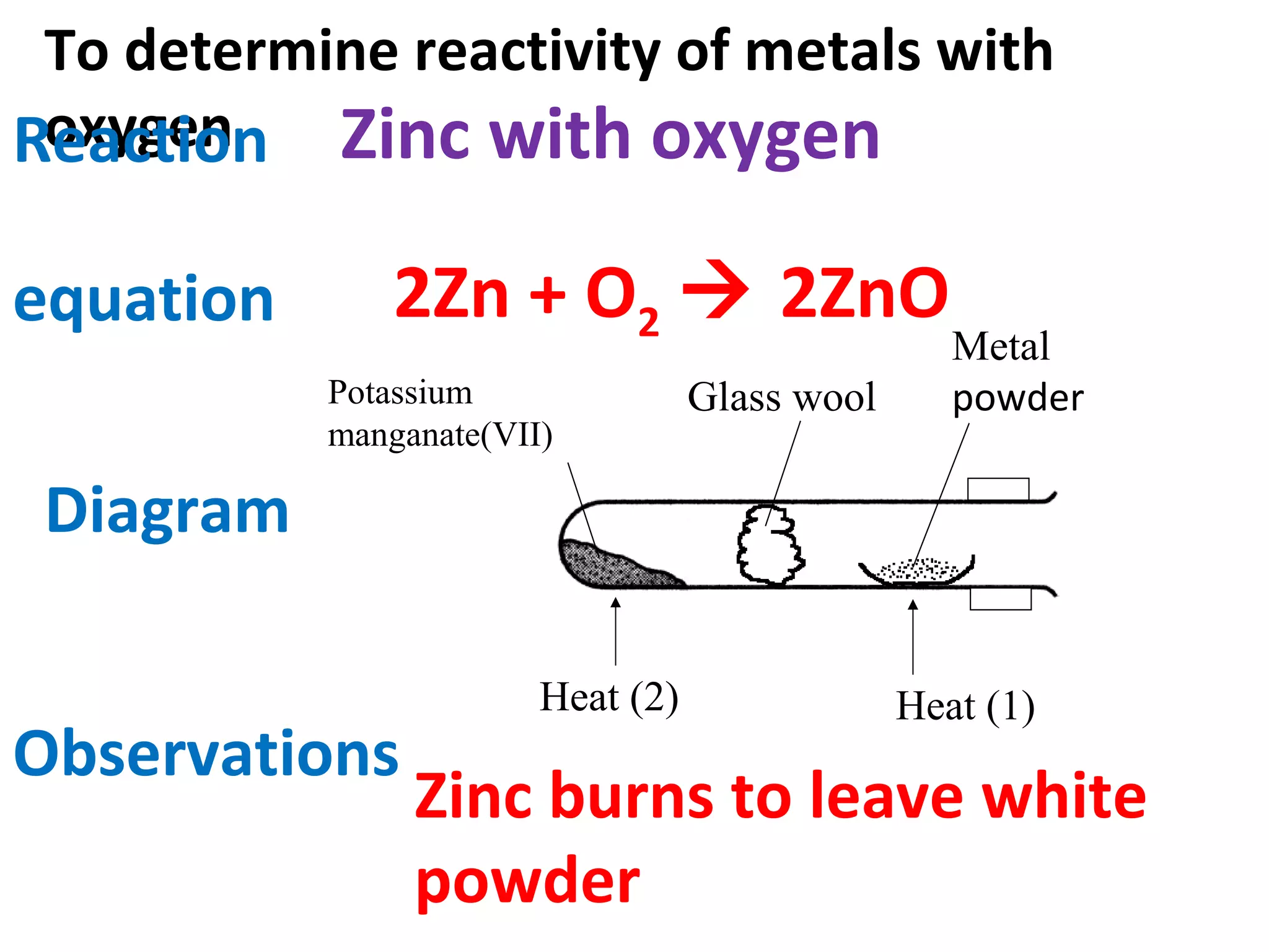 To determine reactivity of metals with
oxygenReaction
equation 2Zn + O2  2ZnO
Observations
Diagram
Zinc with oxygen
Zinc burns to leave white
powder
Potassium
manganate(VII)
Glass wool
Metal
powder
Heat (1)Heat (2)
 