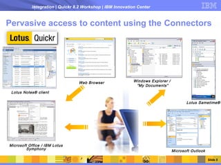 Integration | Quickr 8.2 Workshop | IBM Innovation Center



Pervasive access to content using the Connectors




                                 Web Browser               Windows Explorer /
                                                            “My Documents”
 Lotus Notes® client

                                                                                       Lotus Sametime®




Microsoft Office / IBM Lotus
         Symphony
                                                                                Microsoft Outlook

                                                                                                    Slide 5
 