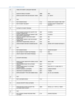12 TERMS OF PAYMENT & DISCOUNT RECEIVED
1 MAINATIN TERMS OF PAYMENT OBB8 SRK1
2 DEFINE ACCOUNTS FOR CASH DISCOUNT TAKEN OBXU GL "300101"
12
T
TEST
1 POST VENDOR INVOICE F-43 INVOICE WITH PAYMENT TERM “SRK1"
2 POST PAYMENT DOCUMENT F-53 PAYMNET MADE TO VENDOR WITH
DISCOUNT
13 AUTOMATIC PAYMENT PROGRAM
1 SETUP PAYMENT METHOD PER COUNTRY FOR
PAYMENT TRANSACTION
FBZP B (CHECK)
2 SETUP PAYMENT METHOD PER COMPANY CODE
FOR PAYMENT TRANSACTION
FBZP B (CHECK)
3 SETUP ALL COMPANY CODE FOR PAYMENT
TRANSACTION
FBZP SRK
4 SETUP PAYING COMPANY CODE FOR PAYMENT
TRANSACTION
FBZP SRK
5 CRAETION OF SEQUESTIONAL CHECK LOT FCHI SRK
6 ASSIGN PAYMENT METHOD IN VENDOR MASTER XK02 4007001 WITH PAYMENT METHOD "B"
13
T
TEST
1 POST VENDOR INVOICE F-43 VENDOR DOCUMENT
2 RUN AUTOMATIC PAYMENT RUN PROGRAM F110 INB1
3 CREATE VARIANT FOR PAYMENT PROGRAM CHECK_B
14 ACCOUNTS RECEIVABLE
1 DEFINE ACCOUNT GROUP WITH SCREEN LAYOUT
(CUSTOMERS)
OBD2 SRKF & SRKS
2 CREATE NUMBER RANGE FOR CUSTOMER
ACCOUNT
XDN1 H1 & I1
3 ASSIGN NUMBER RANGE TO CUSTOMER
ACCOUNT GROUP
OBAR SRKF WITH "H1" & SRKS WITH "I1"
4 DEFINE TOLERANCE (CUSTOMERS) OBA3 ALREADY DEFINED
5 CREATION OF CUSTOMER MASTER XD01 1502000
6 DEFINE DOCUMENT TYPES AND NUMBER RANGE OBA7 DA, DZ, DA (STANDARD)
14
T
TEST
1 POST CUSTOMER INVOICE F-22
15 ADVANCE RECEIPTS FROM CUSTOMERS
1 DEFINE RECONCILIATION ACCOUNT FOR
CUSTOMER DOWN PAYMENT
OBXR SPECIAL GL "A" WITH GL "100502"
15
T
TEST
1 POST ADVANCE PAYMENT RECEIVED FROM
CUSTOMER
F-29 ADVANCE RECEIVED
 
