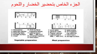 ‫والل‬ ‫الخضار‬ ‫بتحضير‬ ‫الخاص‬ ‫الجزء‬‫حوم‬
 