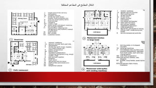 ‫المختلفة‬ ‫المطاعم‬ ‫فى‬ ‫المطابخ‬ ‫اشكال‬
 