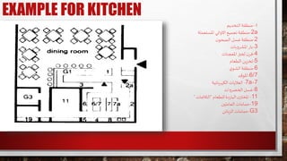 EXAMPLE FOR KITCHEN
1-‫التخديم‬‫منطقة‬
2a-‫املستعملة‬‫االواني‬‫تجميع‬‫منطقة‬
2-‫ن‬‫الصحو‬‫غسل‬‫منطقة‬
3-‫بات‬‫و‬‫املشر‬‫بار‬
4-‫املعجنات‬‫لخبز‬‫ن‬‫فر‬
5-‫الطعام‬ ‫ين‬‫ز‬‫تخ‬
6-‫ي‬‫الشو‬‫منطقة‬
6/7-‫املوقد‬
7+7a-‫بائية‬‫ر‬‫الكه‬‫الغاليات‬
8-‫ات‬‫و‬‫الخضر‬‫غسل‬
11-‫للطعام‬‫دة‬‫ر‬‫البا‬‫ن‬‫املخاز‬"‫الثالجات‬"
19-‫العاملين‬‫حمامات‬
G3-‫الزبائن‬‫حمامات‬
 
