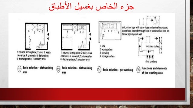 اسس تصميم المطاعم