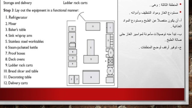 اسس تصميم المطاعم