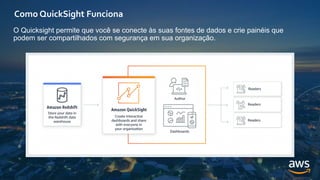Como QuickSight Funciona
O Quicksight permite que você se conecte às suas fontes de dados e crie painéis que
podem ser compartilhados com segurança em sua organização.
 