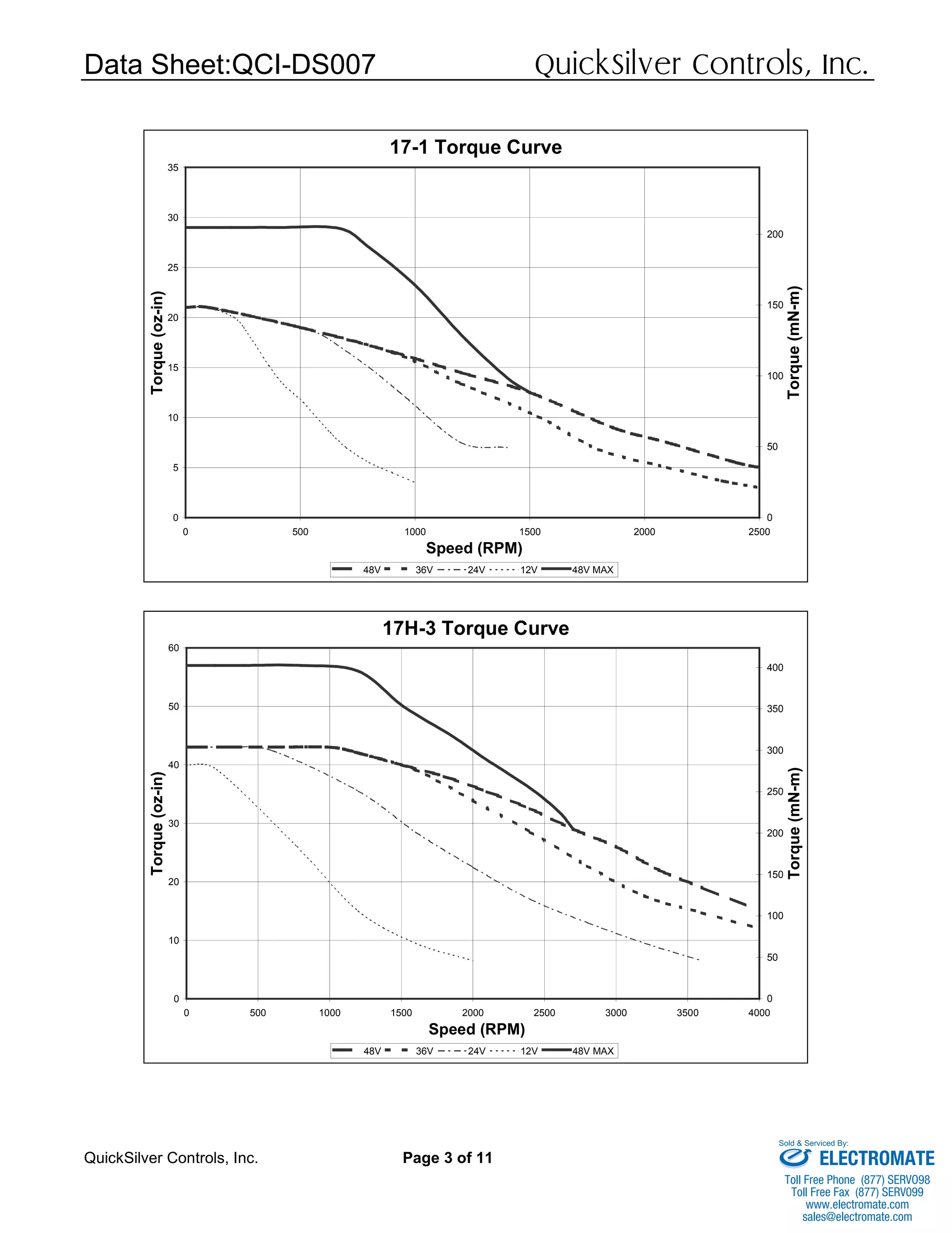 Data Sheet:QCI-DS007 QuickSilver Controls, Inc.
QuickSilver Controls, Inc. Page 3 of 11
17-1 Torque Curve
0
5
10
15
20
25
30
35
0 500 1000 1500 2000 2500
Speed (RPM)
Torque(oz-in)
0
50
100
150
200
Torque(mN-m)
48V 36V 24V 12V 48V MAX
17H-3 Torque Curve
0
10
20
30
40
50
60
0 500 1000 1500 2000 2500 3000 3500 4000
Speed (RPM)
Torque(oz-in)
0
50
100
150
200
250
300
350
400
Torque(mN-m)
48V 36V 24V 12V 48V MAX
ELECTROMATE
Toll Free Phone (877) SERVO98
Toll Free Fax (877) SERV099
www.electromate.com
sales@electromate.com
Sold & Serviced By:
 