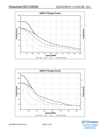 Datasheet:QCI-DS009 QuickSilver Controls, Inc.
QuickSilver Controls, Inc. Page 7 of 15
34HC-3 Torque Curve
0
500
1000
1500
2000
2500
3000
0 200 400 600 800 1000 1200 1400 1600 1800 2000
Speed (RPM)
Torque(oz-in)
0
5
10
15
20
Torque(N-m)
48V 36V 24V 12V 48V MAX
34HC-4 Torque Curve
0
500
1000
1500
2000
2500
3000
3500
0 200 400 600 800 1000 1200 1400
Speed (RPM)
Torque(oz-in)
0
5
10
15
20
Torque(N-m)
48V 36V 24V 12V 48V MAX
ELECTROMATE
Toll Free Phone (877) SERVO98
Toll Free Fax (877) SERV099
www.electromate.com
sales@electromate.com
Sold & Serviced By:
 