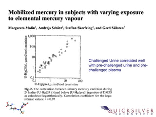 Challenged Urine correlated well
with pre-challenged urine and pre-
challenged plasma
 
