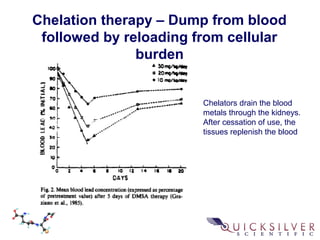 Chelation therapy – Dump from blood
followed by reloading from cellular
burden
Chelators drain the blood
metals through the kidneys.
After cessation of use, the
tissues replenish the blood
 