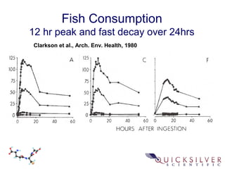 Fish Consumption
12 hr peak and fast decay over 24hrs
Clarkson et al., Arch. Env. Health, 1980
 