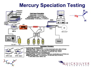 Mercury Speciation Testing
H
H
H
Hg
 