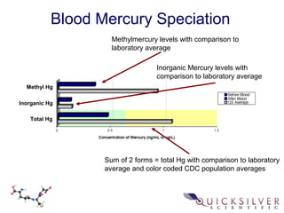 Blood Mercury Speciation
Methyl Hg
Inorganic Hg
Total Hg
Methylmercury levels with comparison to
laboratory average
Inorganic Mercury levels with
comparison to laboratory average
Sum of 2 forms = total Hg with comparison to laboratory
average and color coded CDC population averages
 