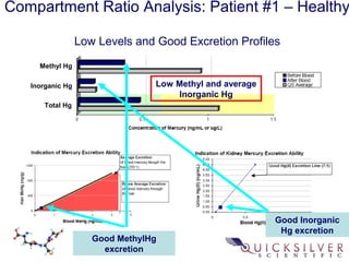 Compartment Ratio Analysis: Patient #1 – Healthy
Low Levels and Good Excretion Profiles
Methyl Hg
Inorganic Hg
Total Hg
Low Methyl and average
Inorganic Hg
Good MethylHg
excretion
Good Inorganic
Hg excretion
 