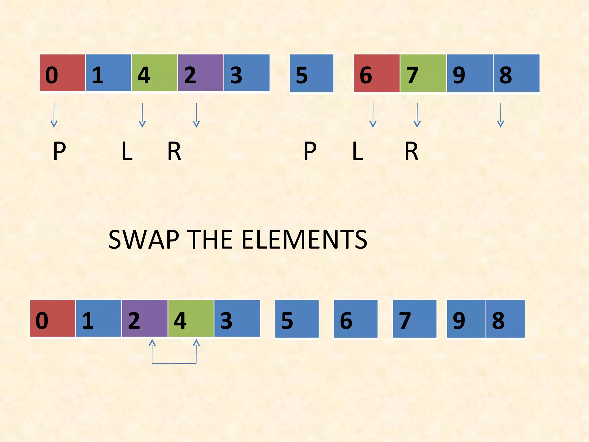 P  L  R  P  L  R SWAP THE ELEMENTS 0 1 4 2 3 5 6 7 9 8 0 1 2 4 3 5 6 7 9 8 