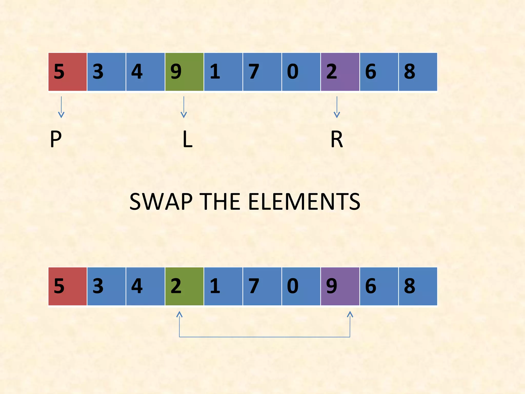 SWAP THE ELEMENTS P  L  R 5 3 4 9 1 7 0 2 6 8 5 3 4 2 1 7 0 9 6 8 