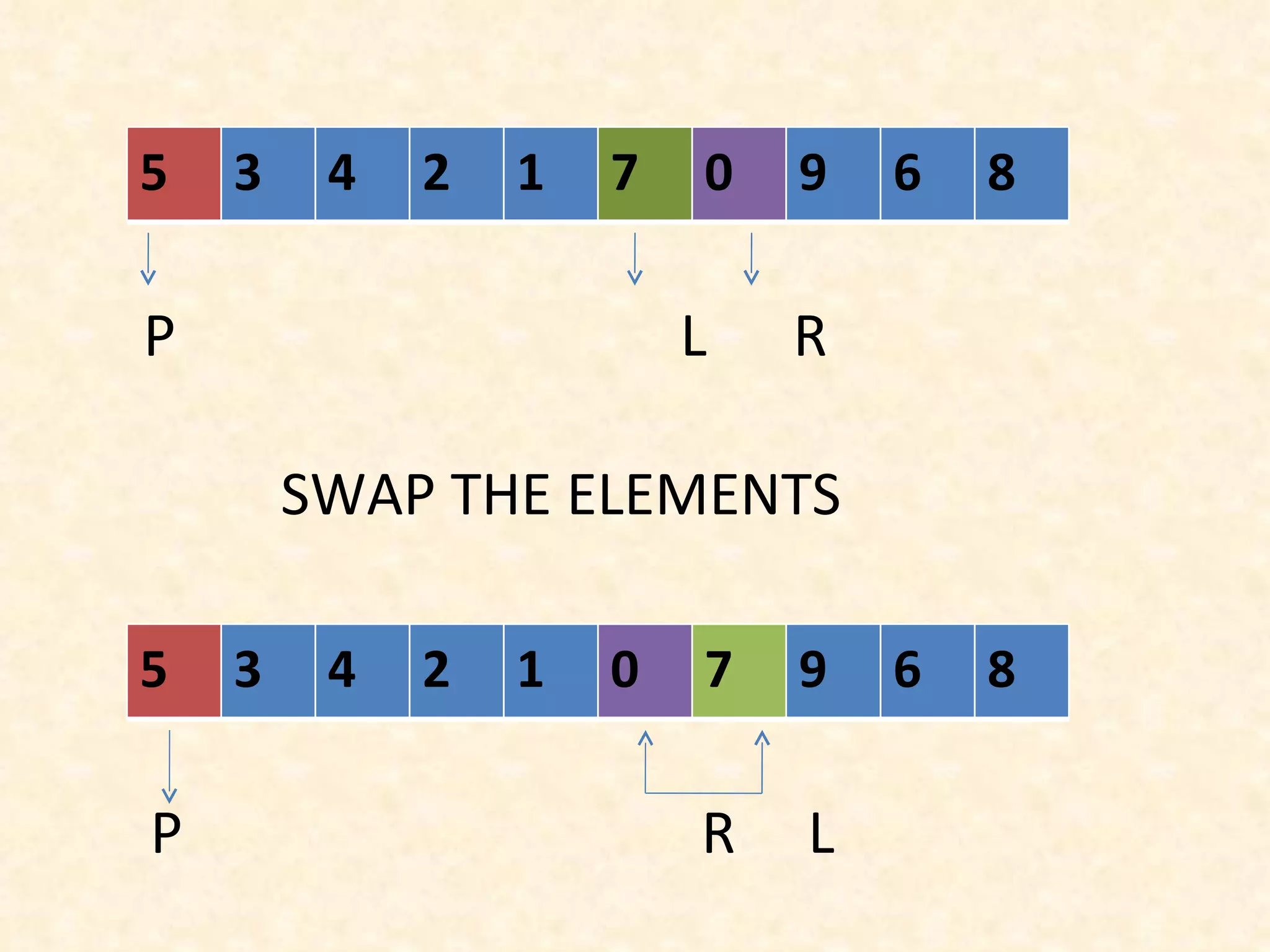 P  L  R SWAP THE ELEMENTS P  R  L 5 3 4 2 1 7 0 9 6 8 5 3 4 2 1 0 7 9 6 8 