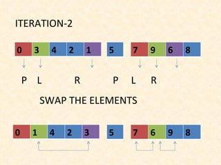 P  L  R  P  L  R ITERATION-2 SWAP THE ELEMENTS 0 1 4 2 3 5 7 6 9 8 0 3 4 2 1 5 7 9 6 8 