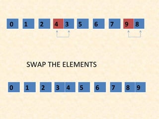 SWAP THE ELEMENTS 5 6 7 9 8 0 1 2 4 3 5 6 7 8 9 0 1 2 3 4 