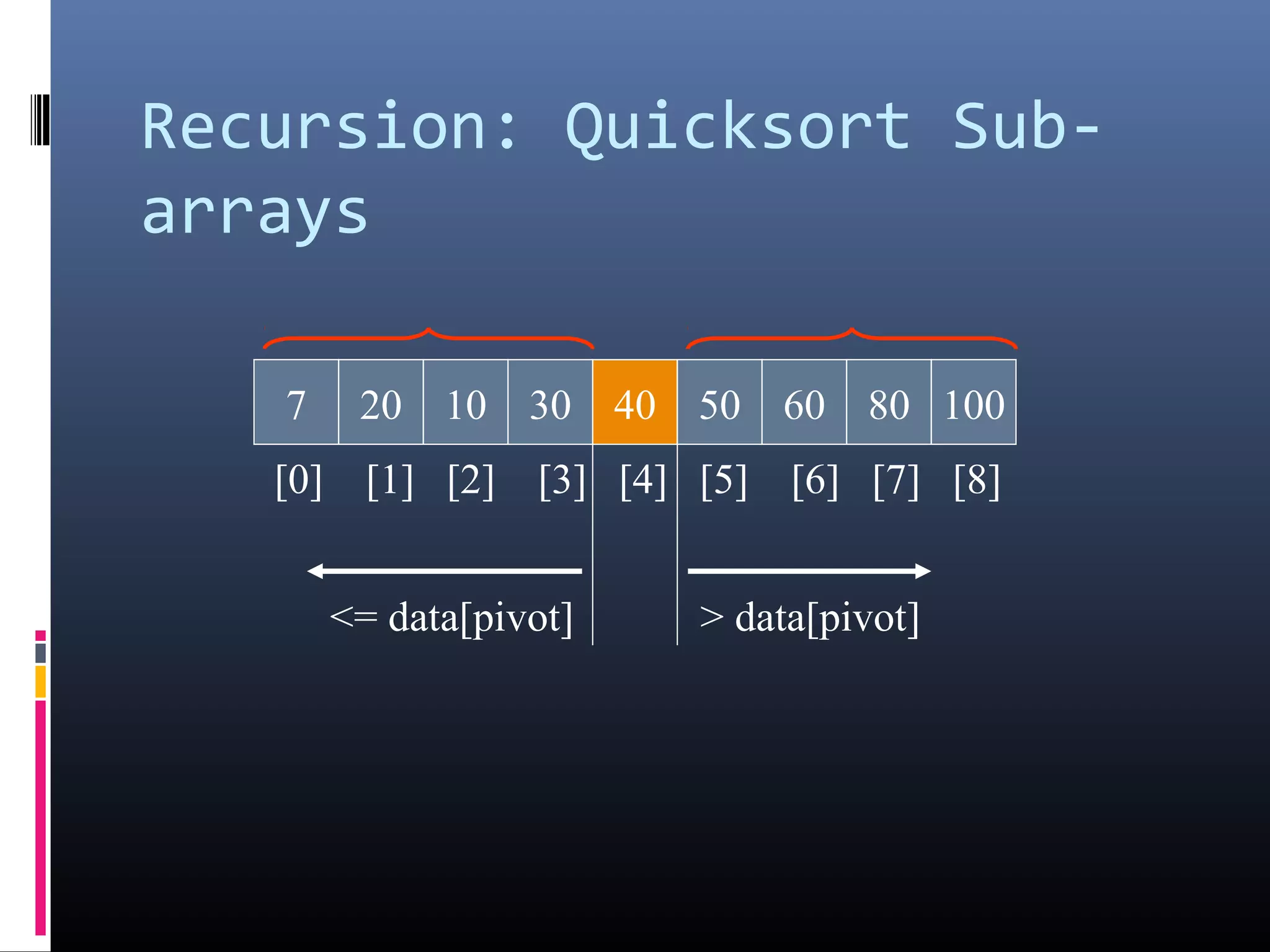 Recursion: Quicksort Sub-
arrays
7 20 10 30 40 50 60 80 100
[0] [1] [2] [3] [4] [5] [6] [7] [8]
<= data[pivot] > data[pivot]
 