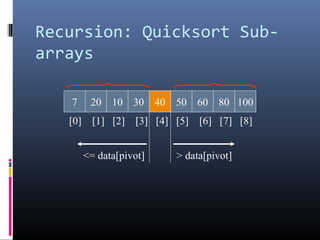 Recursion: Quicksort Sub-
arrays
7 20 10 30 40 50 60 80 100
[0] [1] [2] [3] [4] [5] [6] [7] [8]
<= data[pivot] > data[pivot]
 