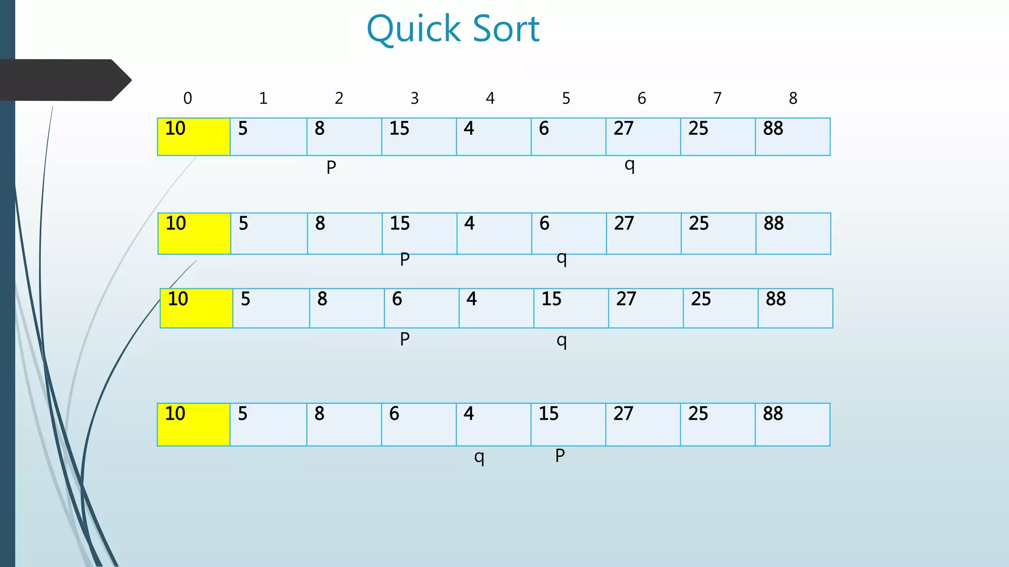 Quick Sort
10 5 8 15 4 6 27 25 88
0 1 2 3 4 5 6 7 8
P q
10 5 8 15 4 6 27 25 88
P q
10 5 8 6 4 15 27 25 88
P q
10 5 8 6 4 15 27 25 88
q P
 