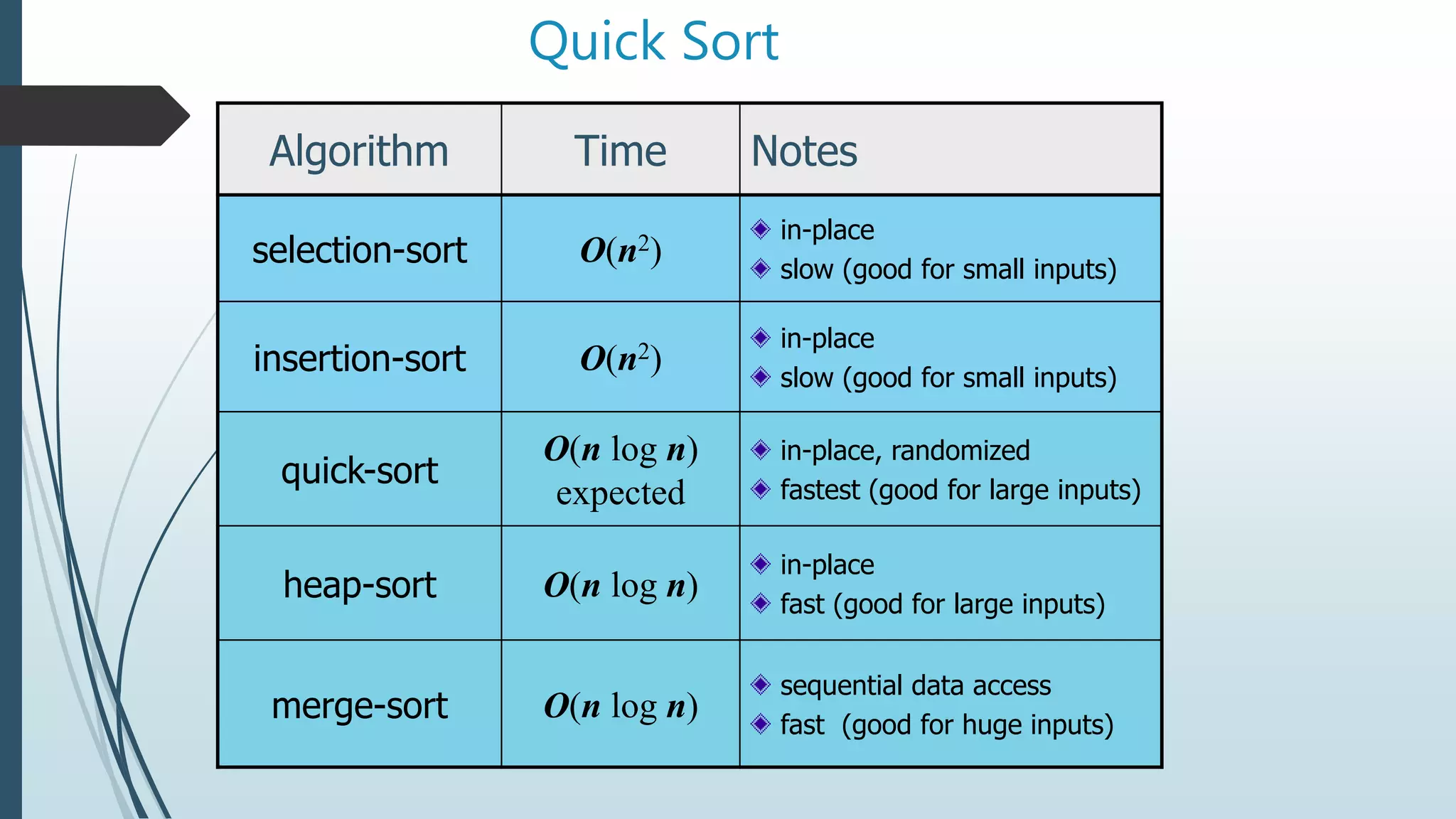 Quick Sort
Algorithm Time Notes
selection-sort O(n2)
in-place
slow (good for small inputs)
insertion-sort O(n2)
in-place
slow (good for small inputs)
quick-sort
O(n log n)
expected
in-place, randomized
fastest (good for large inputs)
heap-sort O(n log n)
in-place
fast (good for large inputs)
merge-sort O(n log n)
sequential data access
fast (good for huge inputs)
 