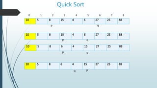 Quick Sort
10 5 8 15 4 6 27 25 88
0 1 2 3 4 5 6 7 8
P q
10 5 8 15 4 6 27 25 88
P q
10 5 8 6 4 15 27 25 88
P q
10 5 8 6 4 15 27 25 88
q P
 