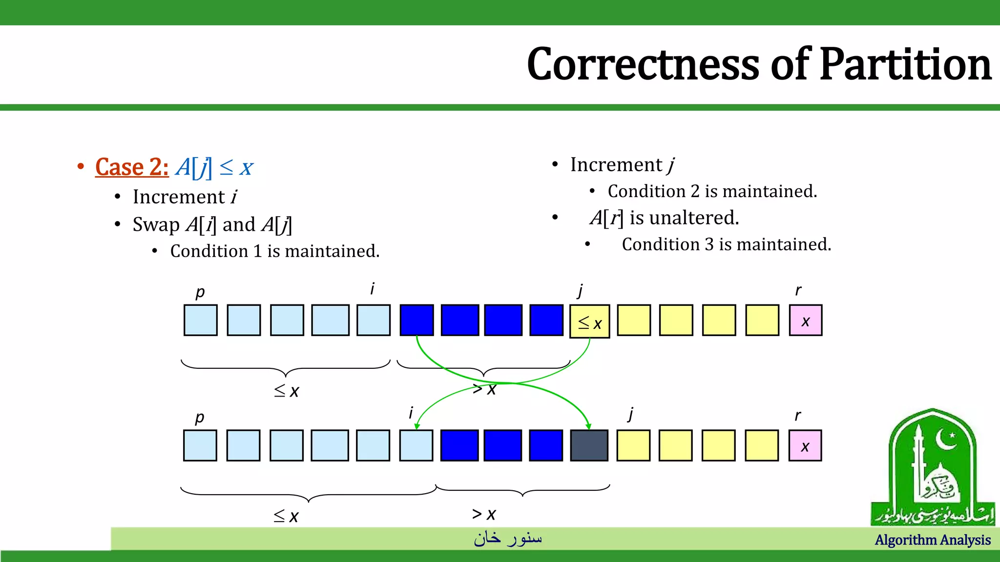 ‫خان‬ ‫سنور‬ Algorithm Analysis
Correctness of Partition
• Case 2: A[j]  x
• Increment i
• Swap A[i] and A[j]
• Condition 1 is maintained.
• Increment j
• Condition 2 is maintained.
• A[r] is unaltered.
• Condition 3 is maintained.
 x x
p i j r
 x > x
 x > x
x
p i j r
 