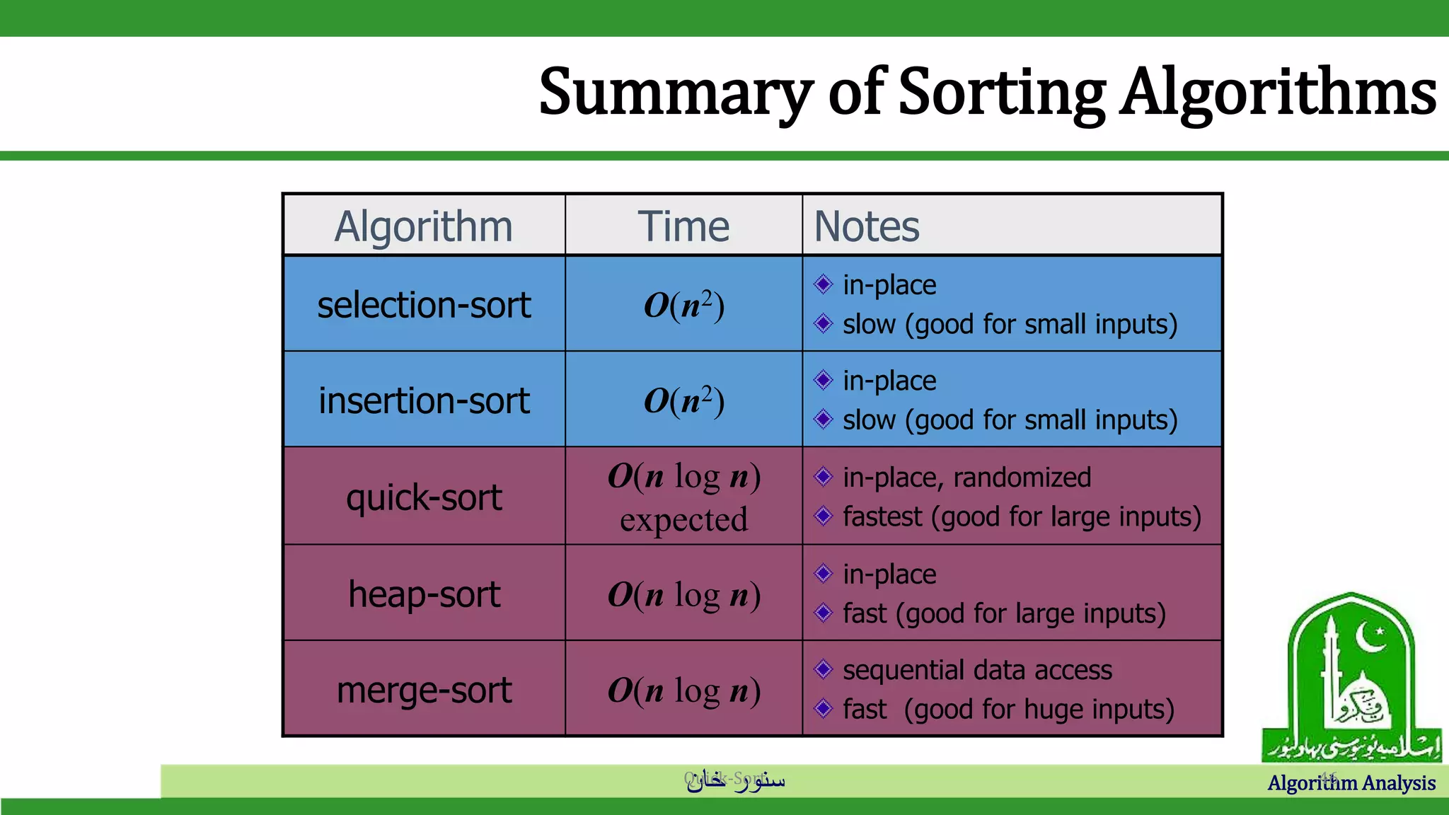 ‫خان‬ ‫سنور‬ Algorithm AnalysisQuick-Sort 46
Summary of Sorting Algorithms
Algorithm Time Notes
selection-sort O(n2)
in-place
slow (good for small inputs)
insertion-sort O(n2)
in-place
slow (good for small inputs)
quick-sort
O(n log n)
expected
in-place, randomized
fastest (good for large inputs)
heap-sort O(n log n)
in-place
fast (good for large inputs)
merge-sort O(n log n)
sequential data access
fast (good for huge inputs)
 