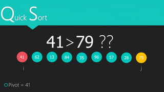Quick Sort
41 62 3513 28579684 79
Pivot = 41
i j
41>79 ??
 