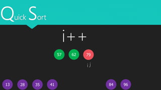 Quick Sort
13
62
4128 35 9684
i j
7957
i++
 